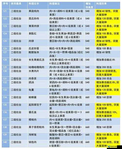 妄想山海游戏中蛋花汤食谱配方及详细制作攻略指南